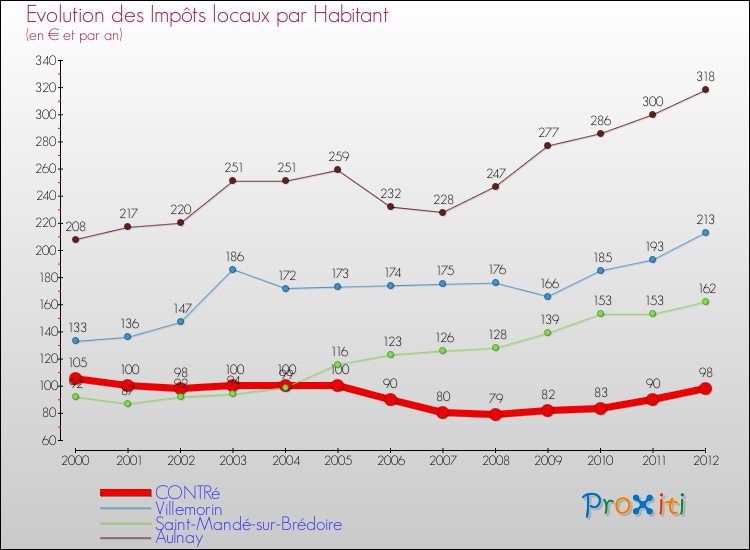 Evolution et montant des impôts locaux par Habitant pour CONTRé et les communes proches Comparaison des impôts locaux par habitant pour CONTRé et les communes voisines