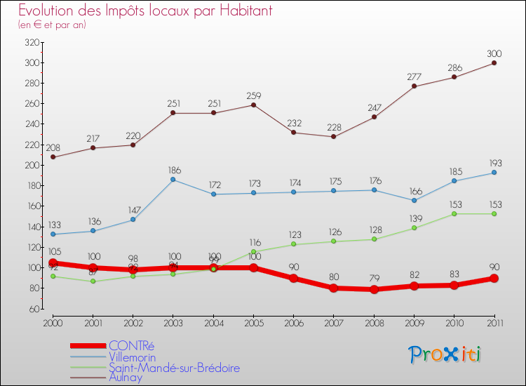 Evolution et montant des impôts locaux par Habitant pour CONTRé et les communes proches Comparaison des impôts locaux par habitant pour CONTRé et les communes voisines