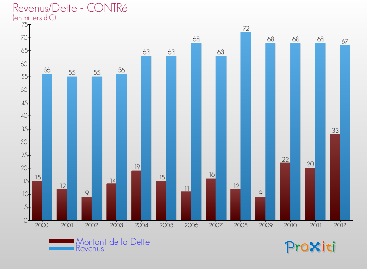 Evolution comparée de la dette et des revenus pour la commune de CONTRé de 2000 à 2012 Comparaison de la dette et des revenus pour CONTRé de 2000 à 2012