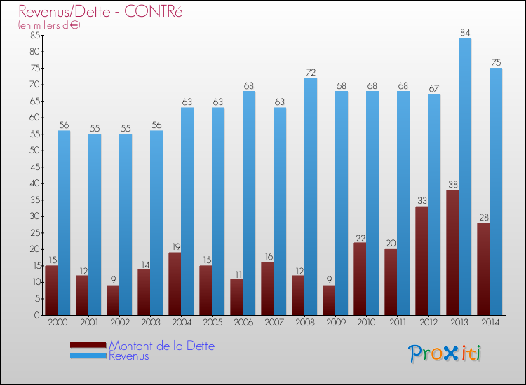Evolution comparée de la dette et des revenus pour la commune de CONTRé de 2000 à 2014 Comparaison de la dette et des revenus pour CONTRé de 2000 à 2014