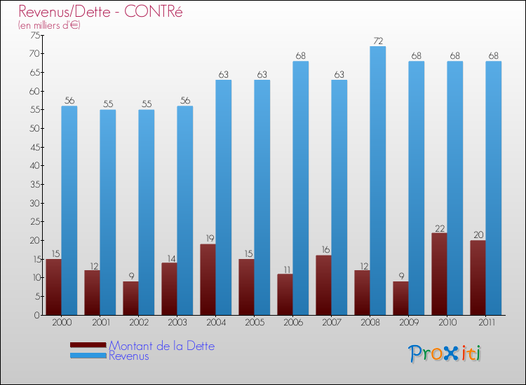 Evolution comparée de la dette et des revenus pour la commune de CONTRé de 2000 à 2011 Comparaison de la dette et des revenus pour CONTRé de 2000 à 2011