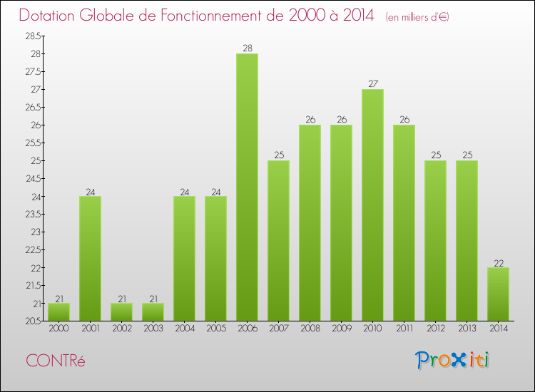 Evolution du montant de la Dotation Globale de Fonctionnement pour la commune de CONTRé de 2000 à 2014 Evolution du montant de la Dotation Globale de Fonctionnement pour CONTRé de 2000 à 2014