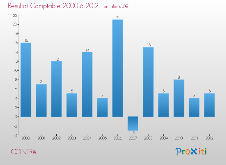 Evolution du résultat comptable pour la commune de CONTRé de 2000 à 2012 Evolution du résultat comptable pour CONTRé de 2000 à 2012