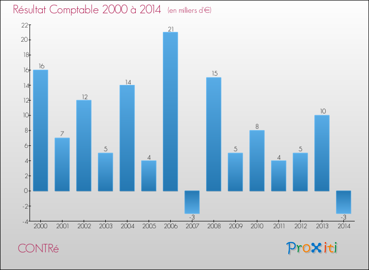 Evolution du résultat comptable pour la commune de CONTRé de 2000 à 2014 Evolution du résultat comptable pour CONTRé de 2000 à 2014