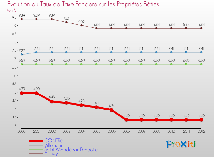 Evolution du taux de la taxe foncière sur le bati pour CONTRé et les communes proches de 2000 à 2012 Comparaison des taux de taxe foncière sur le bati pour CONTRé et les communes voisines de 2000 à 2012