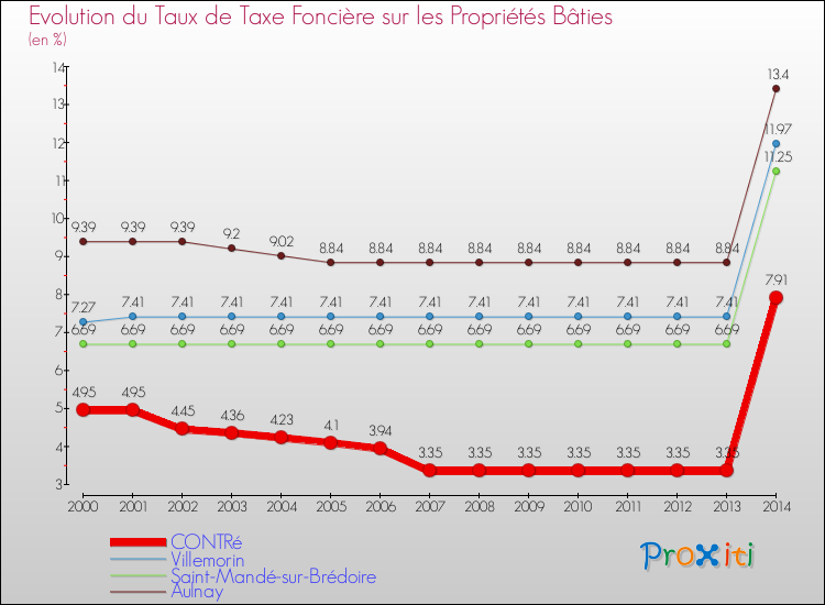Evolution du taux de la taxe foncière sur le bati pour CONTRé et les communes proches de 2000 à 2014 Comparaison des taux de taxe foncière sur le bati pour CONTRé et les communes voisines de 2000 à 2014