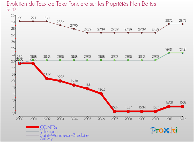 Evolution du taux de la taxe foncière sur les immeubles et terrains non batis pour CONTRé et les communes proches de 2000 à 2012 Comparaison des taux de la taxe foncière sur les immeubles et terrains non batis pour CONTRé et les communes voisines de 2000 à 2012