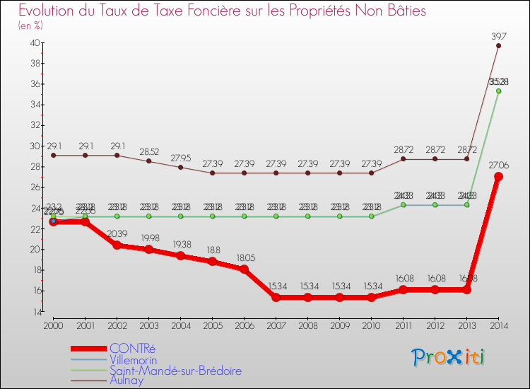 Evolution du taux de la taxe foncière sur les immeubles et terrains non batis pour CONTRé et les communes proches de 2000 à 2014 Comparaison des taux de la taxe foncière sur les immeubles et terrains non batis pour CONTRé et les communes voisines de 2000 à 2014