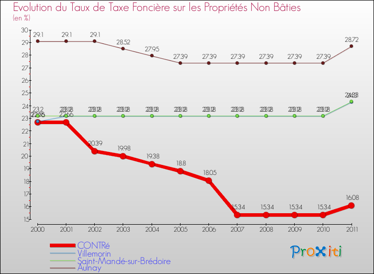 Evolution du taux de la taxe foncière sur les immeubles et terrains non batis pour CONTRé et les communes proches Comparaison des taux de la taxe foncière sur les immeubles et terrains non batis pour CONTRé et les communes voisines