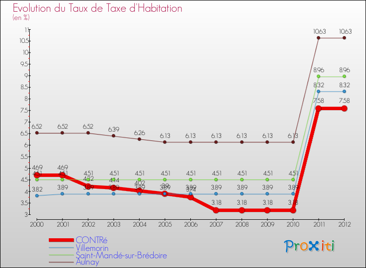 Evolution du taux de la taxe d'habitation pour CONTRé et les communes proches Comparaison des taux de la taxe d'habitation pour CONTRé et les communes voisines