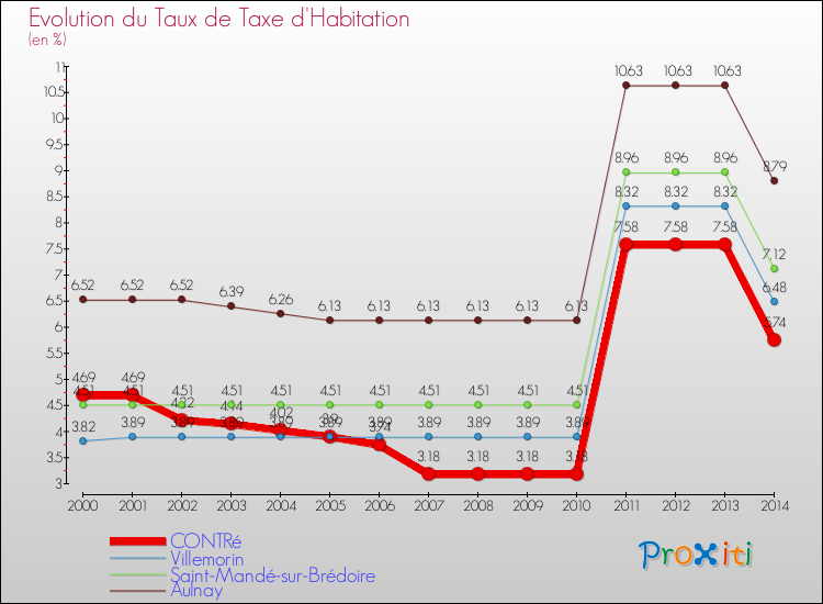 Evolution du taux de la taxe d'habitation pour CONTRé et les communes proches de 2000 à 2014 Comparaison des taux de la taxe d'habitation pour CONTRé et les communes voisines de 2000 à 2014
