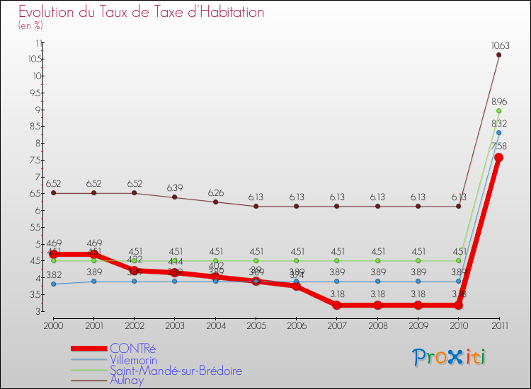 Evolution du taux de la taxe d'habitation pour CONTRé et les communes proches Comparaison des taux de la taxe d'habitation pour CONTRé et les communes voisines