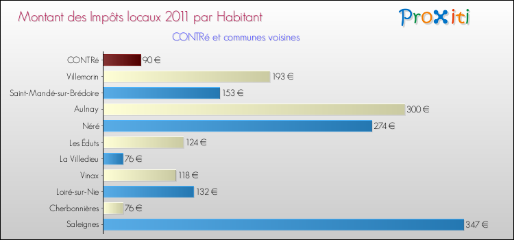 Montant des impôts locaux par Habitant pour CONTRé et les communes proches Comparaison des impôts locaux par habitant pour CONTRé et les communes voisines