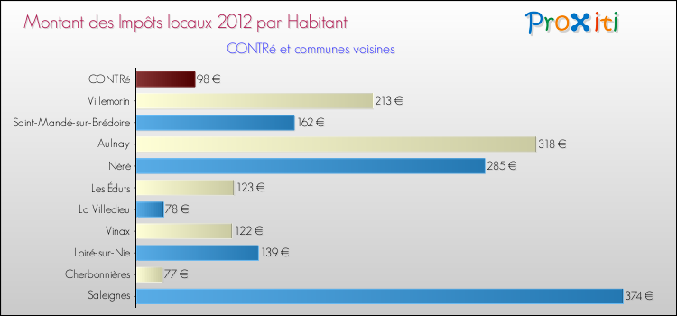 Montant des impôts locaux par Habitant pour CONTRé et les communes proches Comparaison des impôts locaux par habitant pour CONTRé et les communes voisines