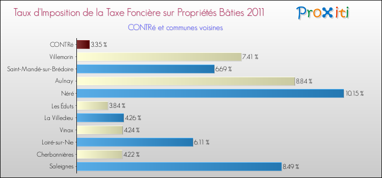 Taux d'imposition de la taxe foncière sur le bati 2011 pour CONTRé et les communes proches Comparaison des taux d'imposition de la taxe foncière sur le bati 2011 pour CONTRé et les communes voisines