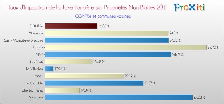 Taux d'imposition de la taxe foncière sur les immeubles et terrains non batis 2011 pour CONTRé et les communes proches Comparaison des taux d'imposition de la taxe foncière sur les immeubles et terrains non batis 2011 pour CONTRé et les communes voisines
