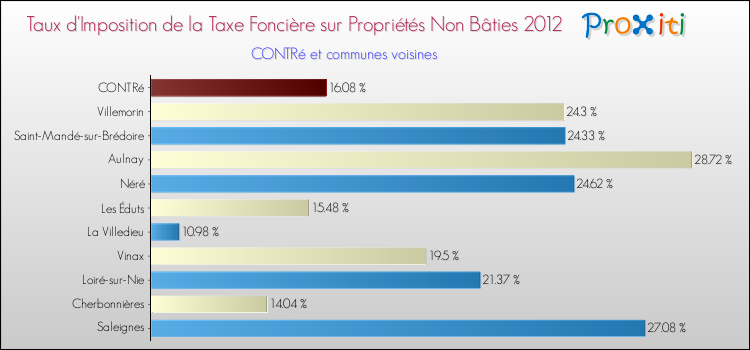 Taux d'imposition de la taxe foncière sur les immeubles et terrains non batis 2012 pour CONTRé et les communes proches Comparaison des taux d'imposition de la taxe foncière sur les immeubles et terrains non batis 2012 pour CONTRé et les communes voisines