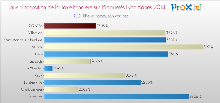 Taux d'imposition de la taxe foncière sur les immeubles et terrains non batis 2014 pour CONTRé et les communes proches Comparaison des taux d'imposition de la taxe foncière sur les immeubles et terrains non batis 2014 pour CONTRé et les communes voisines