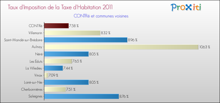 Taux d'imposition de la taxe d'habitation 2011 pour CONTRé et les communes proches Comparaison des taux d'imposition de la taxe d'habitation 2011 pour CONTRé et les communes voisines
