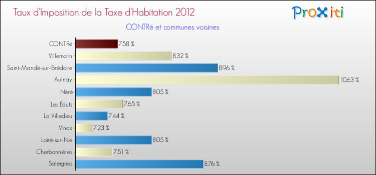 Taux d'imposition de la taxe d'habitation 2012 pour CONTRé et les communes proches Comparaison des taux d'imposition de la taxe d'habitation 2012 pour CONTRé et les communes voisines