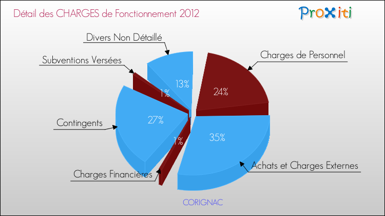 Décomposition des Charges de Fonctionnement 2012 de la commune de CORIGNAC Charges de Fonctionnement 2012 pour la commune de CORIGNAC