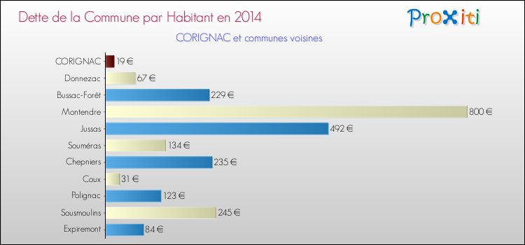 Dette par habitant de la commune en 2014 pour CORIGNAC et les communes proches Comparaison de la dette par habitant de la commune en 2014 pour CORIGNAC et les communes voisines