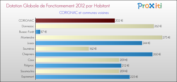 Montant des dotations globales de fonctionnement DGF par Habitant pour CORIGNAC et les communes proches Comparaison des des dotations globales de fonctionnement DGF par habitant pour CORIGNAC et les communes voisines
