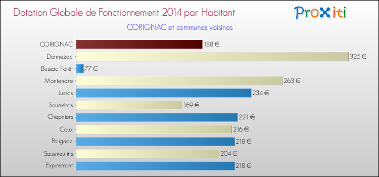 Montant des dotations globales de fonctionnement DGF par Habitant pour CORIGNAC et les communes proches en 2014. Comparaison des des dotations globales de fonctionnement DGF par habitant pour CORIGNAC et les communes voisines en 2014.