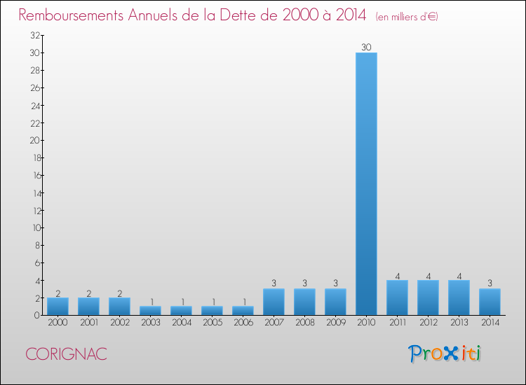 Evolution de l'annuité de la dette pour la commune de CORIGNAC de 2000 à 2014 Annuités de la dette pour CORIGNAC de 2000 à 2014
