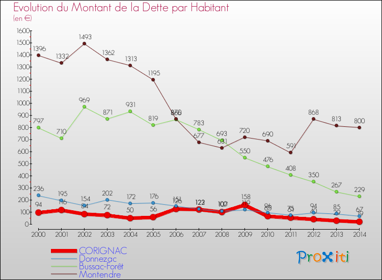 Evolution de la dette par habitant pour la commune de CORIGNAC et les communes proches de 2000 à 2014 Comparaison de la dette par habitant pour CORIGNAC et les communes voisines de 2000 à 2014
