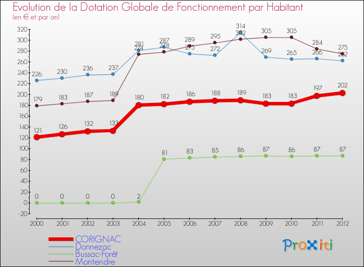 Evolution et montant de la dotation globale de fonctionnement par Habitant pour CORIGNAC et les communes proches Comparaison des dotations globales de fonctionnement par habitant pour CORIGNAC et les communes voisines