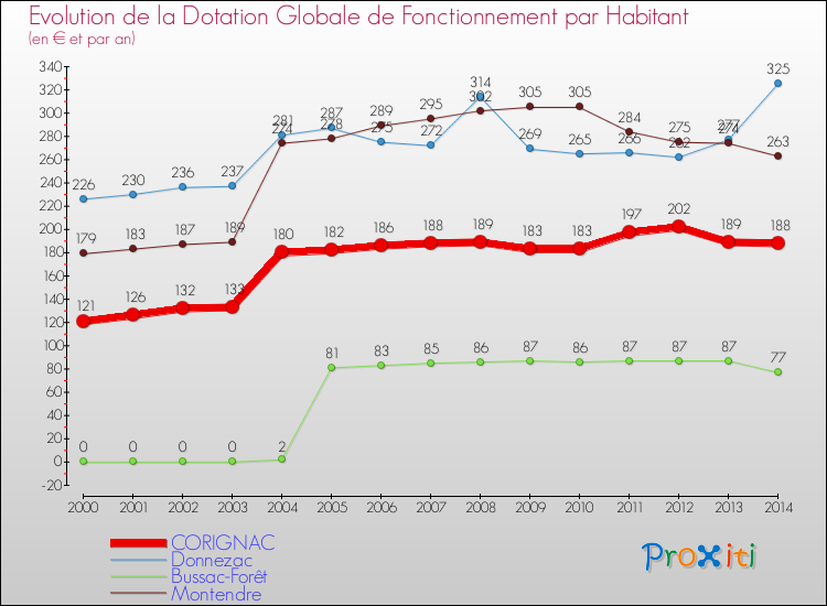 Evolution et montant de la dotation globale de fonctionnement par Habitant pour CORIGNAC et les communes proches de 2000 à 2014. Comparaison des dotations globales de fonctionnement par habitant pour CORIGNAC et les communes voisines de 2000 à 2014.