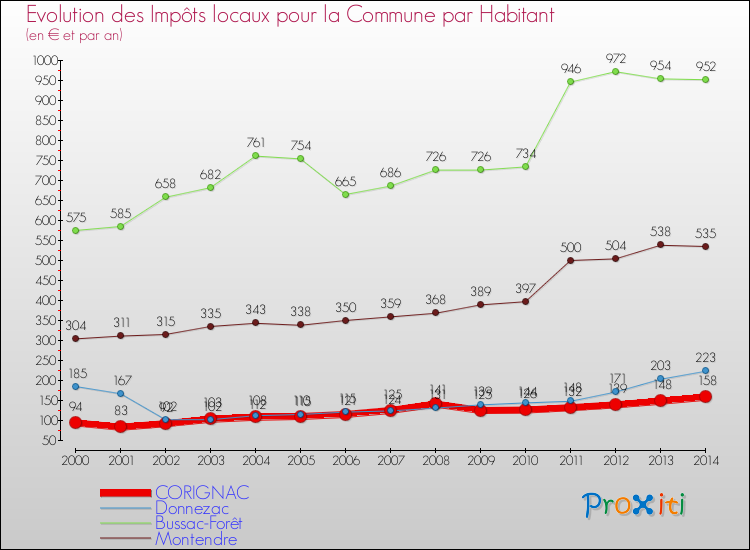 Evolution et montant des impôts locaux par Habitant pour CORIGNAC et les communes proches de 2000 à 2014 Comparaison des impôts locaux par habitant pour CORIGNAC et les communes voisines de 2000 à 2014