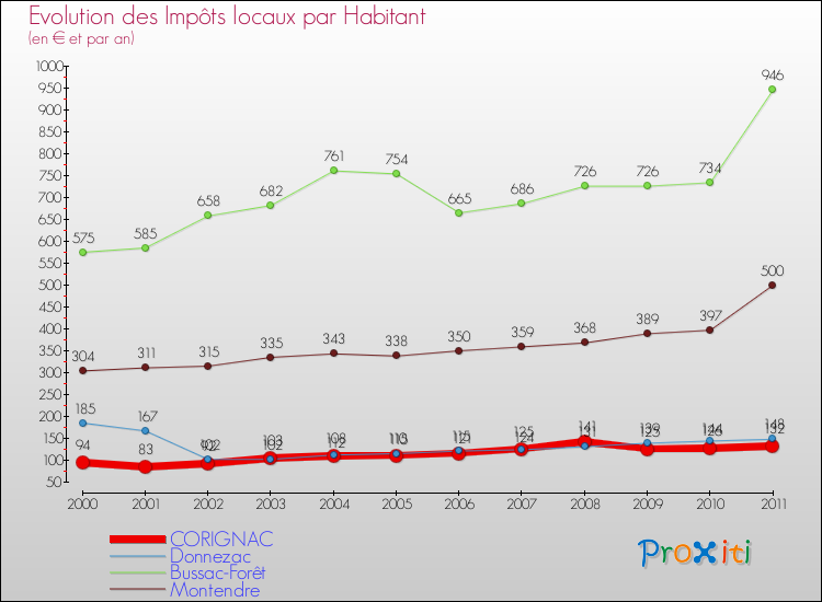 Evolution et montant des impôts locaux par Habitant pour CORIGNAC et les communes proches Comparaison des impôts locaux par habitant pour CORIGNAC et les communes voisines