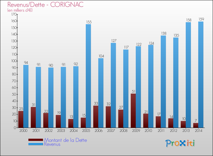 Evolution comparée de la dette et des revenus pour la commune de CORIGNAC de 2000 à 2014 Comparaison de la dette et des revenus pour CORIGNAC de 2000 à 2014