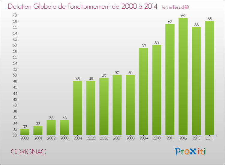 Evolution du montant de la Dotation Globale de Fonctionnement pour la commune de CORIGNAC de 2000 à 2014 Evolution du montant de la Dotation Globale de Fonctionnement pour CORIGNAC de 2000 à 2014