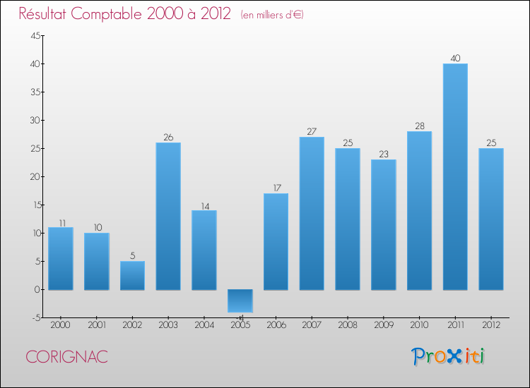 Evolution du résultat comptable pour la commune de CORIGNAC de 2000 à 2012 Evolution du résultat comptable pour CORIGNAC de 2000 à 2012