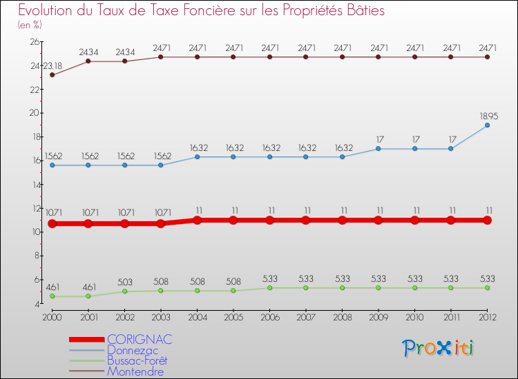 Evolution du taux de la taxe foncière sur le bati pour CORIGNAC et les communes proches de 2000 à 2012 Comparaison des taux de taxe foncière sur le bati pour CORIGNAC et les communes voisines de 2000 à 2012