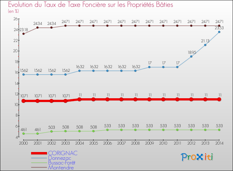 Evolution du taux de la taxe foncière sur le bati pour CORIGNAC et les communes proches de 2000 à 2014 Comparaison des taux de taxe foncière sur le bati pour CORIGNAC et les communes voisines de 2000 à 2014