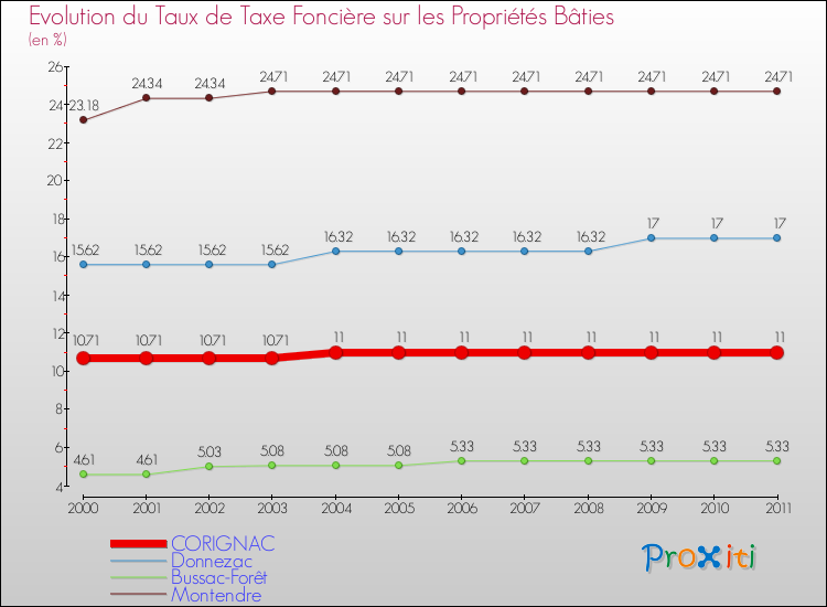 Evolution du taux de la taxe foncière sur le bati pour CORIGNAC et les communes proches Comparaison des taux de taxe foncière sur le bati pour CORIGNAC et les communes voisines