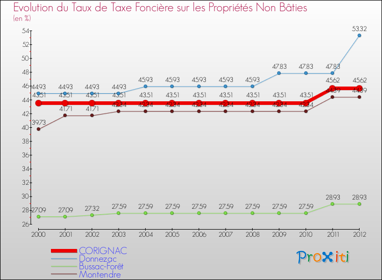 Evolution du taux de la taxe foncière sur les immeubles et terrains non batis pour CORIGNAC et les communes proches de 2000 à 2012 Comparaison des taux de la taxe foncière sur les immeubles et terrains non batis pour CORIGNAC et les communes voisines de 2000 à 2012