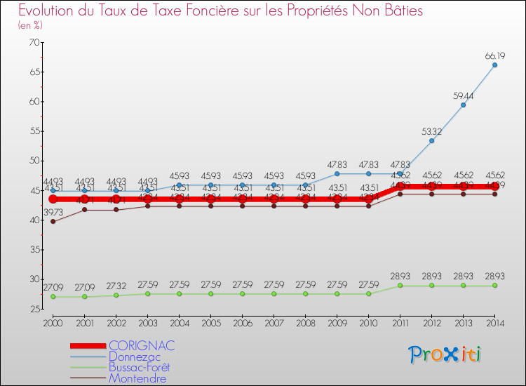 Evolution du taux de la taxe foncière sur les immeubles et terrains non batis pour CORIGNAC et les communes proches de 2000 à 2014 Comparaison des taux de la taxe foncière sur les immeubles et terrains non batis pour CORIGNAC et les communes voisines de 2000 à 2014