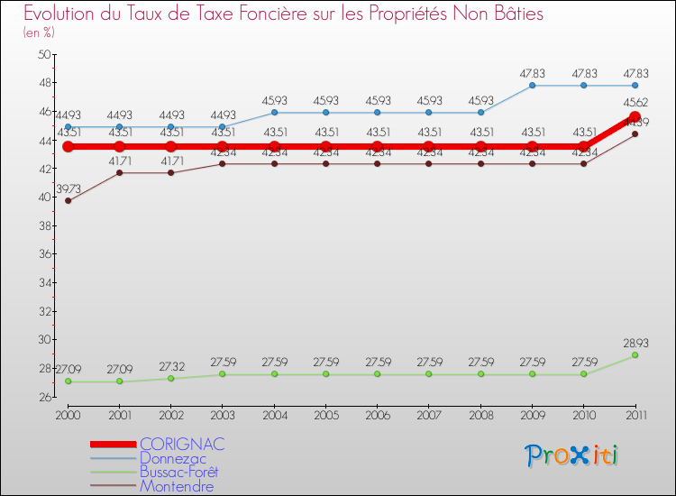 Evolution du taux de la taxe foncière sur les immeubles et terrains non batis pour CORIGNAC et les communes proches Comparaison des taux de la taxe foncière sur les immeubles et terrains non batis pour CORIGNAC et les communes voisines