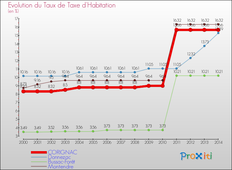 Evolution du taux de la taxe d'habitation pour CORIGNAC et les communes proches de 2000 à 2014 Comparaison des taux de la taxe d'habitation pour CORIGNAC et les communes voisines de 2000 à 2014