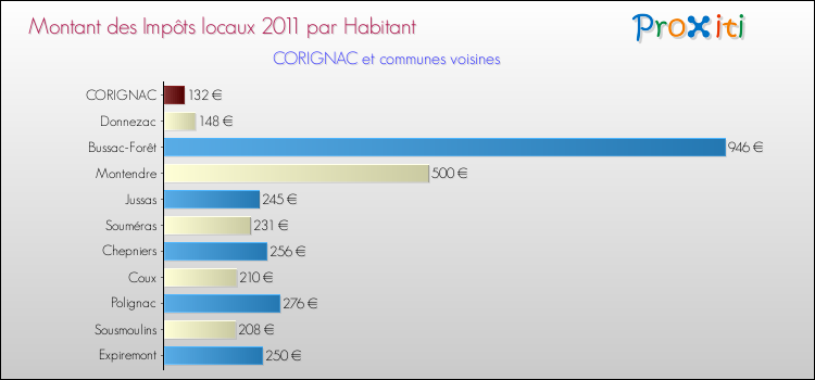 Montant des impôts locaux par Habitant pour CORIGNAC et les communes proches Comparaison des impôts locaux par habitant pour CORIGNAC et les communes voisines