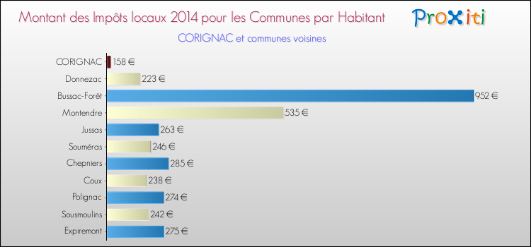 Montant des impôts locaux par Habitant pour CORIGNAC et les communes proches en 2014 Comparaison des impôts locaux par habitant pour CORIGNAC et les communes voisines en 2014