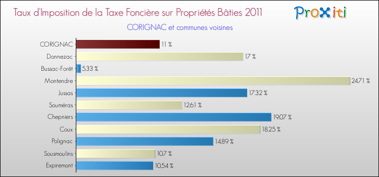 Taux d'imposition de la taxe foncière sur le bati 2011 pour CORIGNAC et les communes proches Comparaison des taux d'imposition de la taxe foncière sur le bati 2011 pour CORIGNAC et les communes voisines