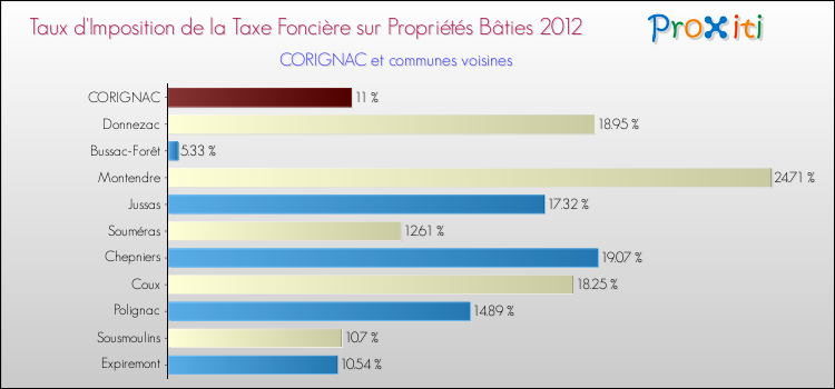 Taux d'imposition de la taxe foncière sur le bati 2012 pour CORIGNAC et les communes proches Comparaison des taux d'imposition de la taxe foncière sur le bati 2012 pour CORIGNAC et les communes voisines