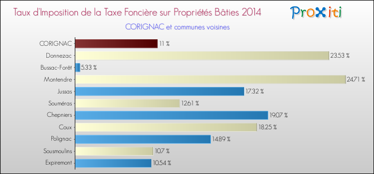 Taux d'imposition de la taxe foncière sur le bati 2014 pour CORIGNAC et les communes proches Comparaison des taux d'imposition de la taxe foncière sur le bati 2014 pour CORIGNAC et les communes voisines
