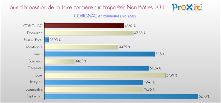 Taux d'imposition de la taxe foncière sur les immeubles et terrains non batis 2011 pour CORIGNAC et les communes proches Comparaison des taux d'imposition de la taxe foncière sur les immeubles et terrains non batis 2011 pour CORIGNAC et les communes voisines